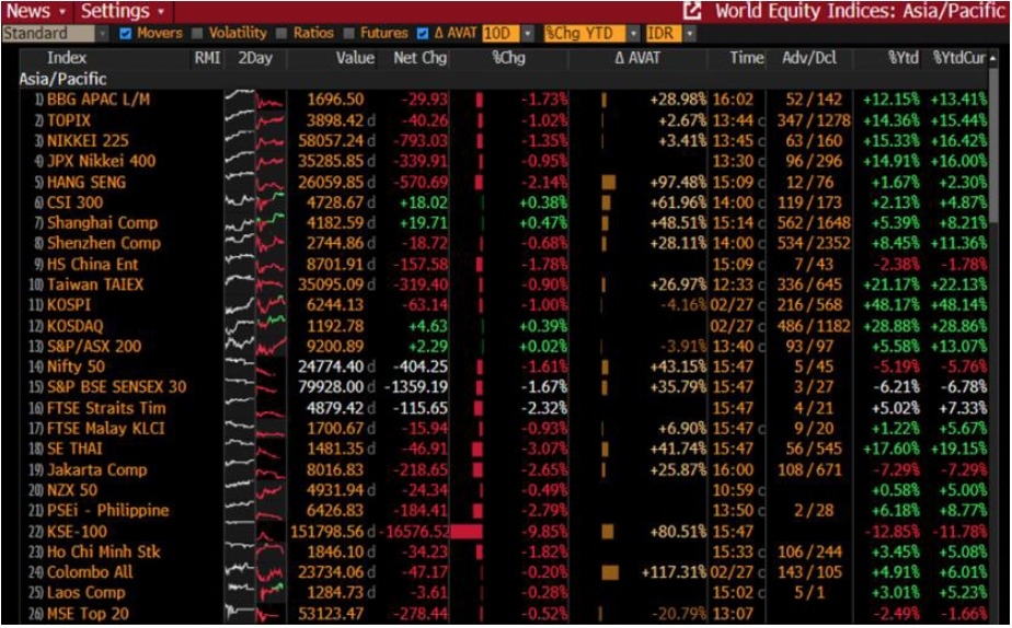 Rupiah Mendekati Rp17 Ribu, Konflik Geopolitik Global Ancam Ekonomi Indonesia dan Sumsel