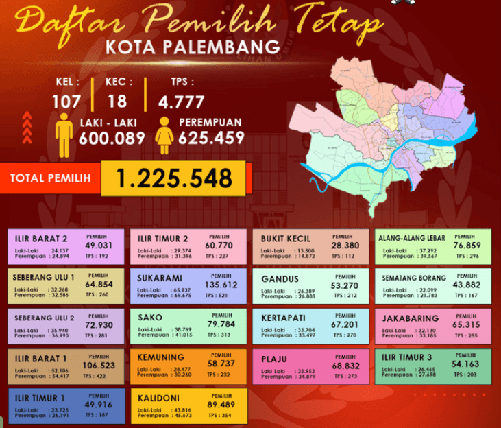 Partisipasi Pemilih di Palembang Diprediksi Turun, KPU Masih Menganalisa Penyebabnya