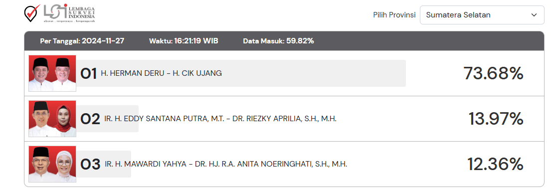 Quick Count Sementara Pilkada Sumsel, LSI: Herman Deru Unggul 73.68 Persen