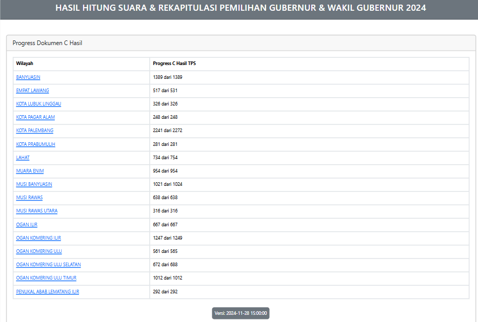 Hampir 100 Persen, Cek Disini Hasil Hitung Suara dan Rekapitulasi Pilgub Sumsel