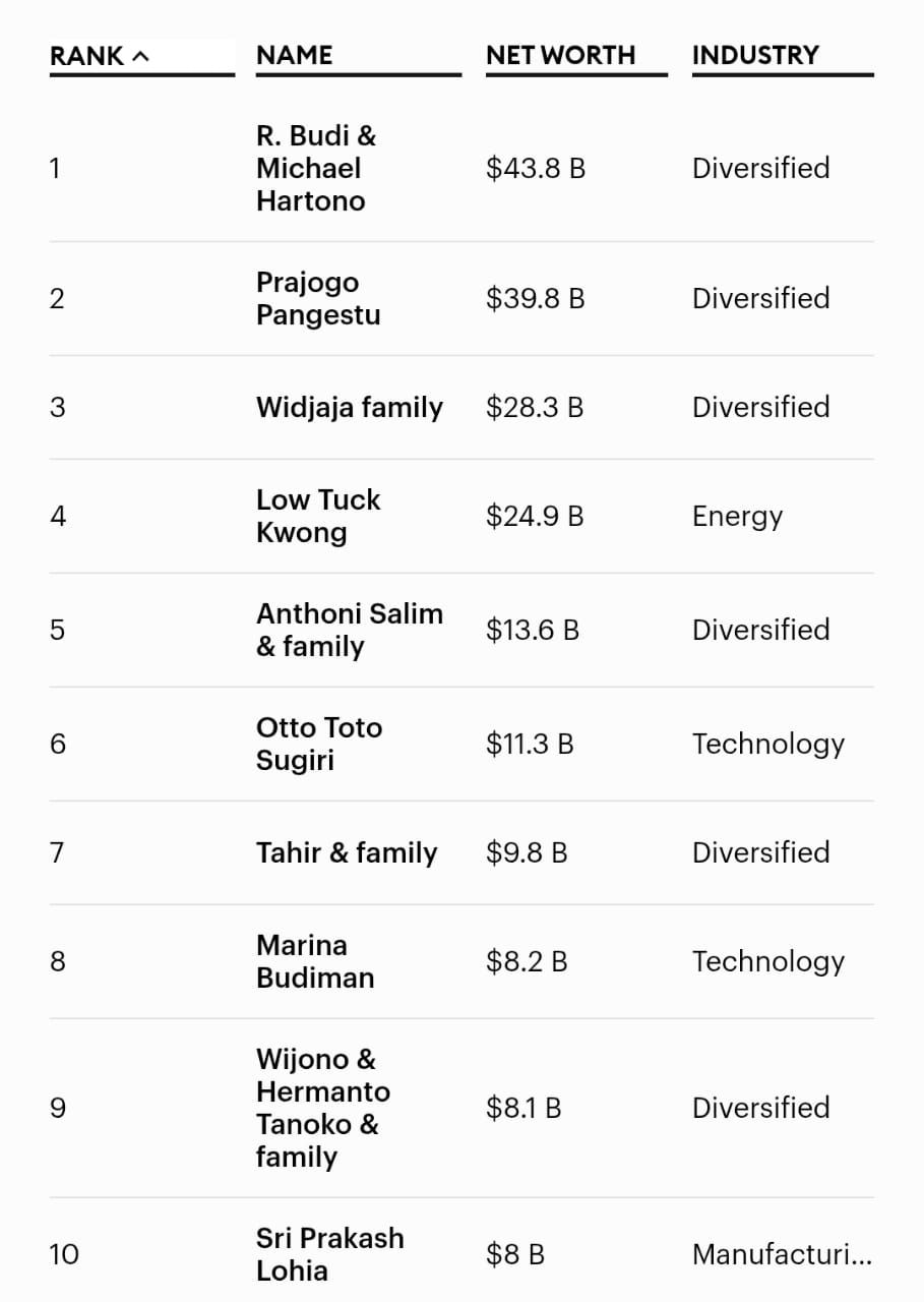 Daftar 10 Orang Terkaya Indonesia Versi Majalah Forbes 2026