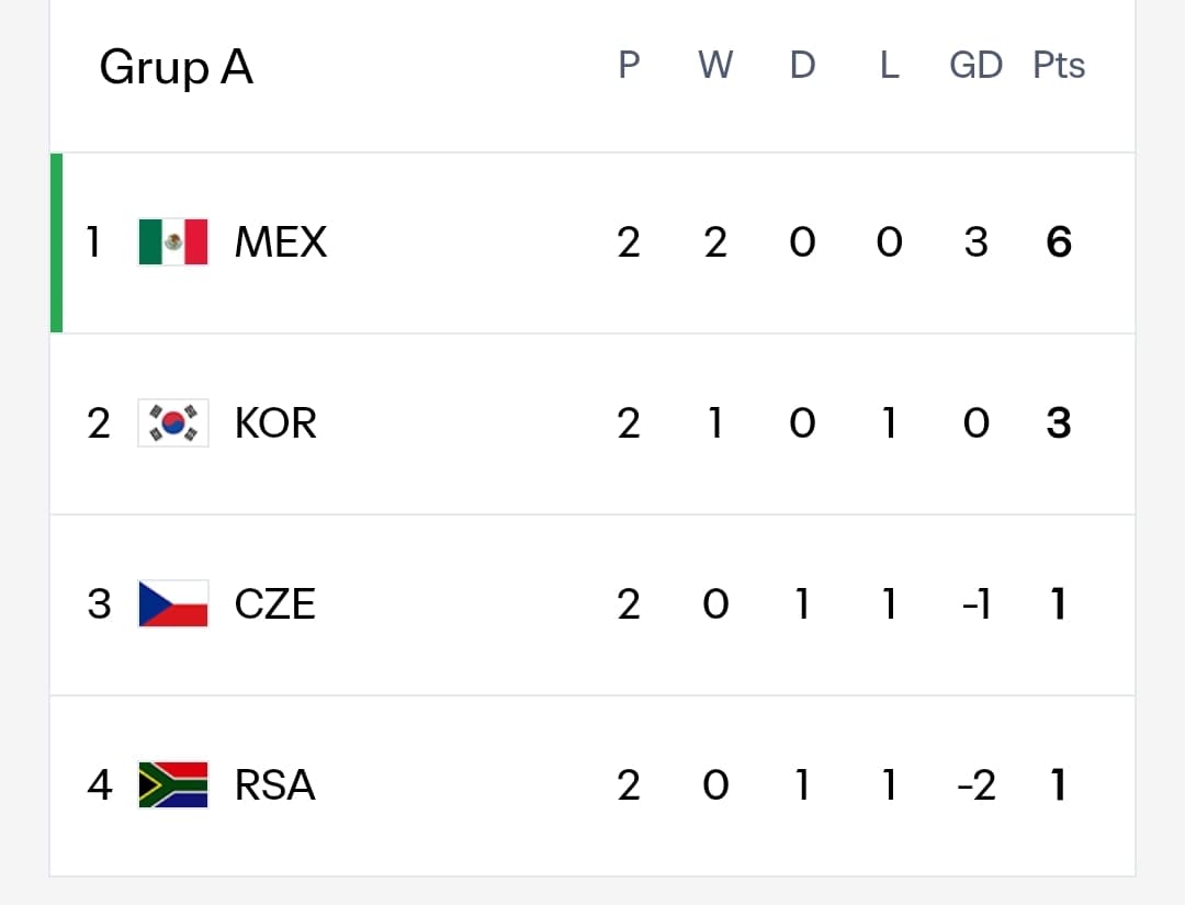 Update Klasemen Sementara Piala Dunia 2026, AS Kunci Tiket 32 Besar
