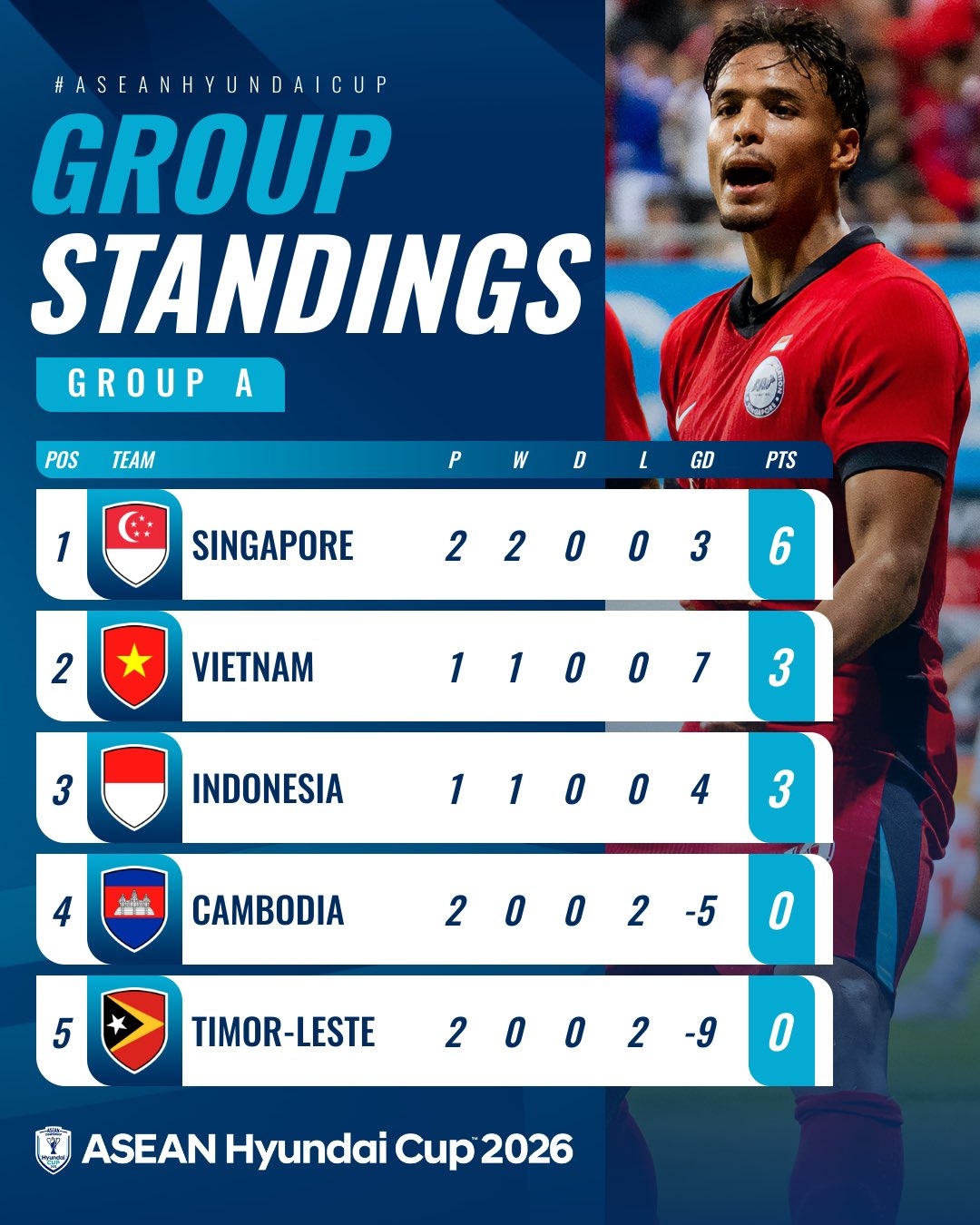 Klasemen Grup A Piala AFF 2026 Memanas, Indonesia Masih Berpeluang Rebut Tiket Semifinal