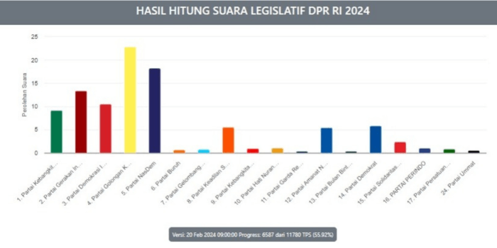 17 Besar Caleg DPR RI Dapil Sumatera Selatan 1 Dengan Peroleh Suara Terbanyak Hasil Real Count KPU Sementara