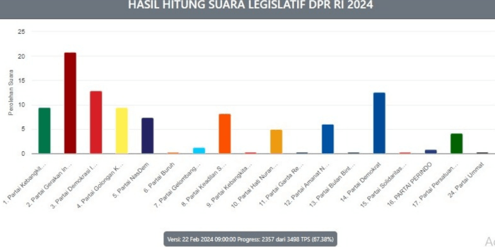 Update! 20 Besar Caleg DPRD Dapil Sumsel 3 Dengan Perolehan Suara Terbanyak dari Real Count KPU Sementara