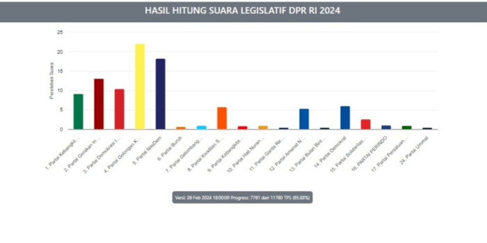 Update Top 10 Caleg DPR RI Dapil Sumsel 1, Golkar Unggul dan Fauzi Amro Semakin Terdepan