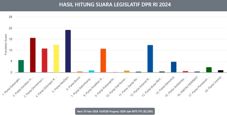 Ini 10 Besar Caleg Dapil 1 Provinsi Sumatera Barat Dengan Perolehan Suara Terbanyak dari Real Count KPU Sementara