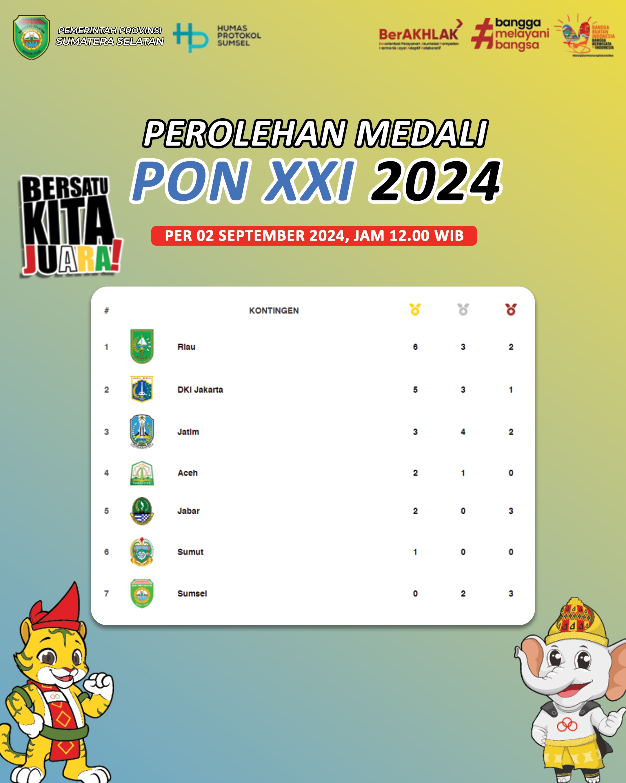 Sumsel Bertengger di Posisi 7 Klasemen Sementara PON XXI Aceh-Sumut 2024 dengan 5 Medali