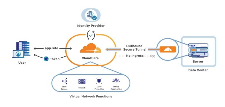 Mengenal Apa Itu Cloudfare yang Tumbangkan Jutaan Situs Dunia Saat Down