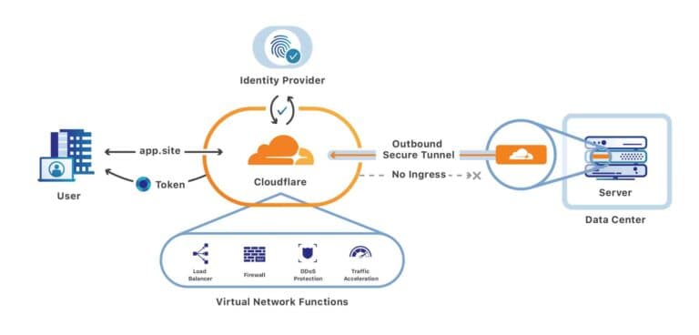Mengenal Apa Itu Cloudfare yang Tumbangkan Jutaan Situs Dunia Saat Down