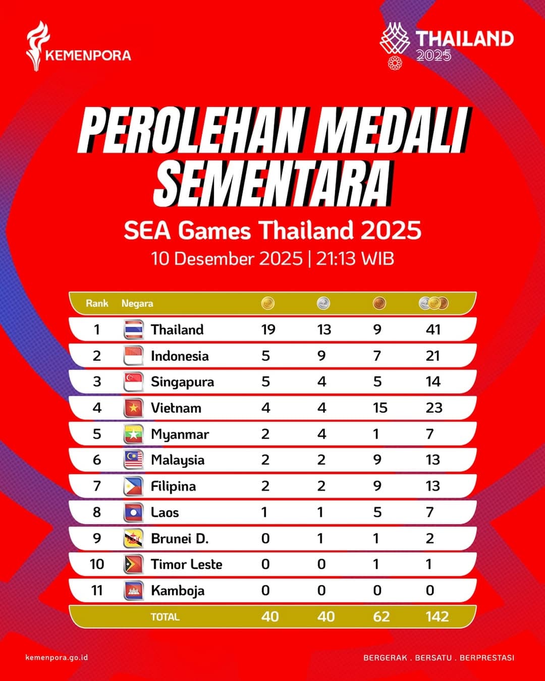 Klasemen Sementara SEA Games 2025: Indonesia Peringkat Dua dengan 5 Medali Emas