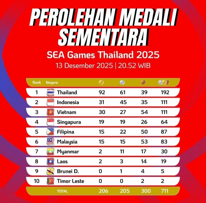 Update Klasemen Sementara SEA Games 2025: Indonesia Naik Lagi ke Peringkat Dua