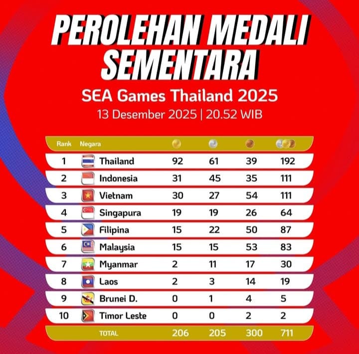 Update Klasemen Sementara SEA Games 2025: Indonesia Naik Lagi ke Peringkat Dua