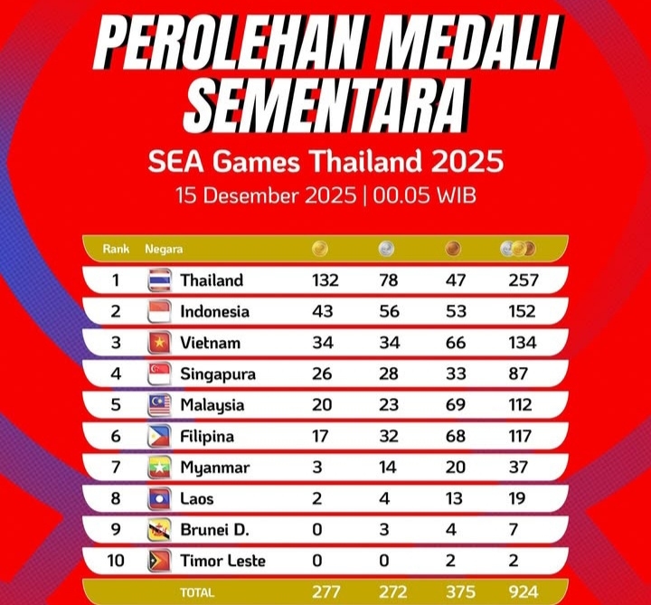 Update Klasemen Sementara SEA Games 2025: Indonesia Bertahan di Peringkat Dua