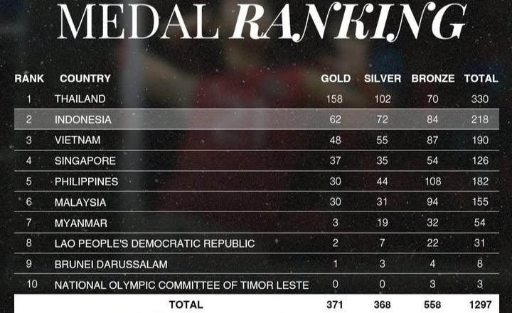 Klasemen Sementara SEA Games 2025: Indonesia Bertahan di Peringkat 2 dengan 62 Medali Emas