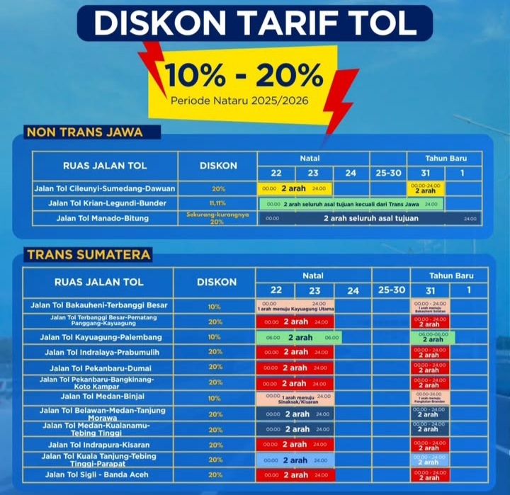 Daftar Lengkap 26 Ruas Jalan Tol Berlakukan Diskon Tarif hingga 20 Persen Saat Nataru